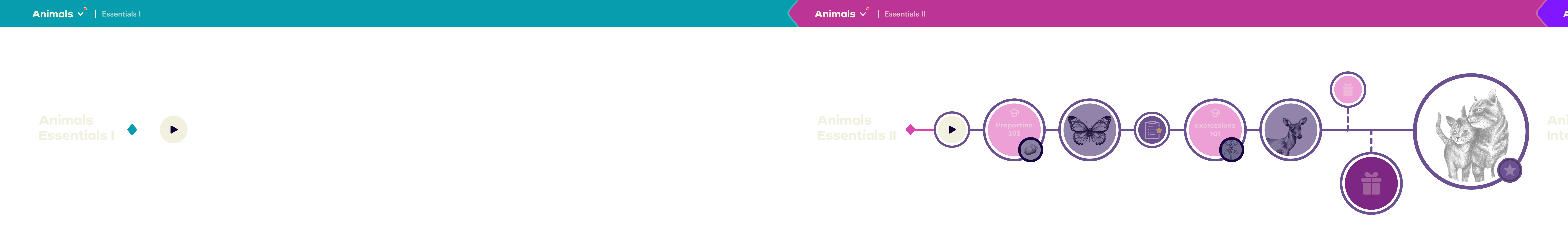 MVP V2 course map on iPad: Animals Essentials I as a row of small drawings, a panda, a giraffe and an owl, with badges and a gift along the path. As you scroll, the path fills, each item completes, two surprise drawings unlock, then Animals Essentials II opens, followed by the Intermediate (purple) and Advanced (blue) sections